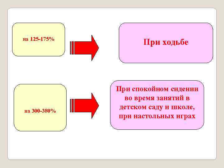 на 125 -175% на 300 -380% При ходьбе При спокойном сидении во время занятий