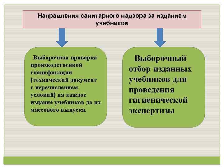 Направления санитарного надзора за изданием учебников Выборочная проверка производственной спецификации (технический документ с перечислением