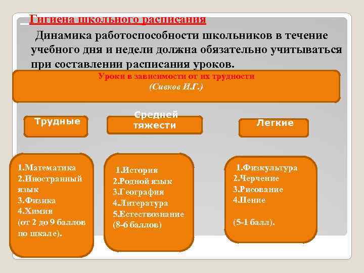  Гигиена школьного расписания Динамика работоспособности школьников в течение учебного дня и недели должна