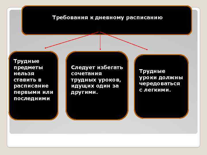  Требования к дневному расписанию Трудные предметы нельзя ставить в расписание первыми или последними