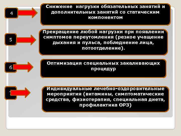 4 Снижение нагрузки обязательных занятий и дополнительных занятий со статическим компонентом 5 Прекращение любой