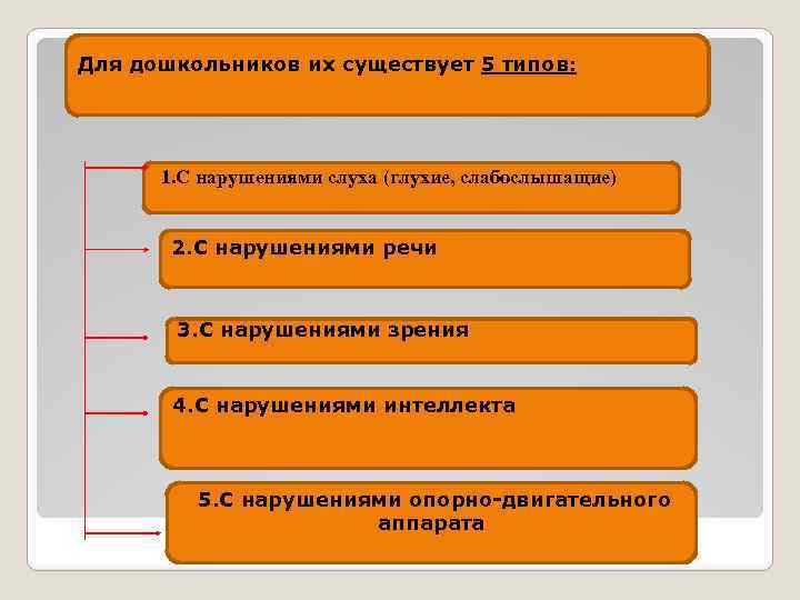  Для дошкольников их существует 5 типов: 1. С нарушениями слуха (глухие, слабослышащие) 2.