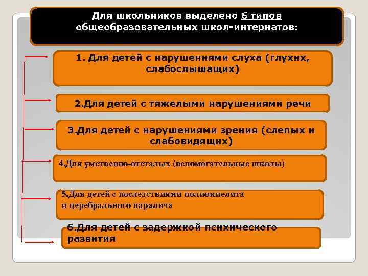 Для школьников выделено 6 типов общеобразовательных школ-интернатов: 1. Для детей с нарушениями слуха (глухих,