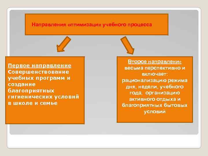 Направления оптимизации учебного процесса Первое направление Совершенствование учебных программ и создание благоприятных гигиенических условий