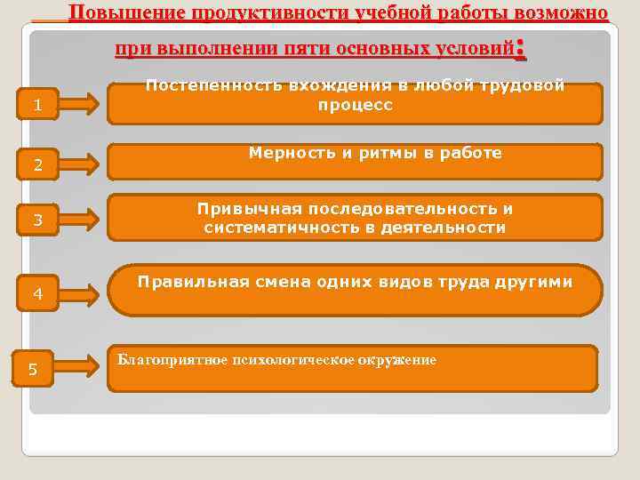  Повышение продуктивности учебной работы возможно при выполнении пяти основных условий: 1 1 2