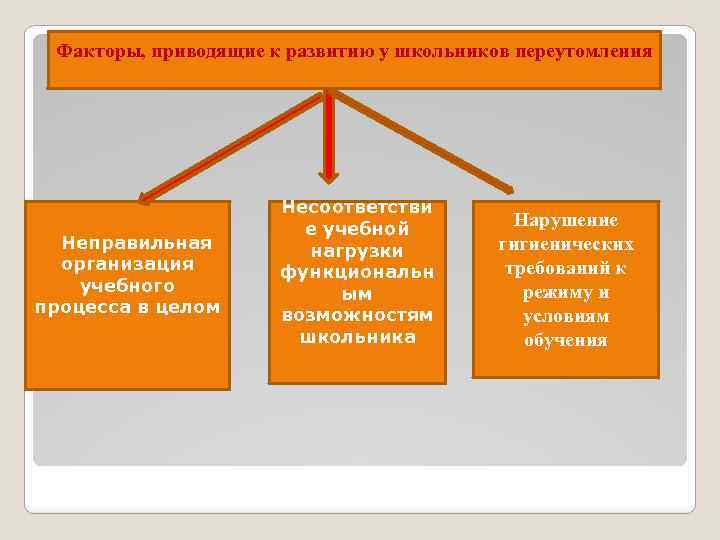 Факторы, приводящие к развитию у школьников переутомления Неправильная организация учебного процесса в целом Несоответстви