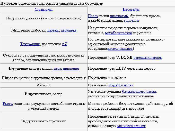 Патогенез отдельных симптомов и синдромов при ботулизме Симптомы Нарушение дыхания (частое, поверхностное) Мышечная слабость,