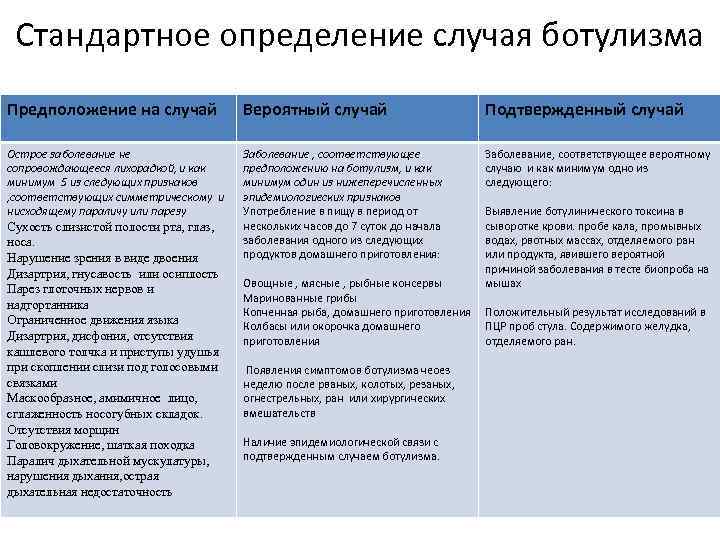 Стандартное определение случая ботулизма Предположение на случай Вероятный случай Подтвержденный случай Острое заболевание не