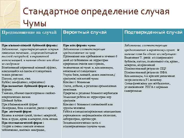 Стандартное определение случая Чумы Предположение на случай Вероятный случай Подтвержденный случай При язвенно-кожной бубонной