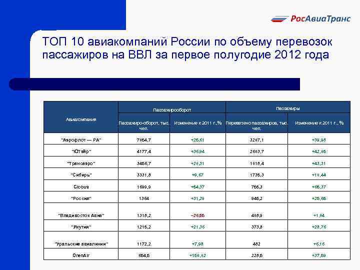  ТОП 10 авиакомпаний России по объему перевозок пассажиров на ВВЛ за первое полугодие