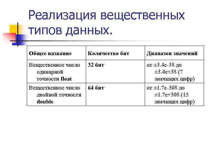 Реализация вещественных типов данных. Общее название Количество бит Диапазон значений Вещественное число одинарной точности