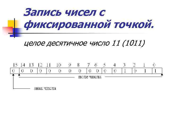 Запись ч. Числа с фиксированной точкой. Запись числа с фиксированной точкой. Формат с фиксированной точкой. Запись числа с фиксированной запятой.