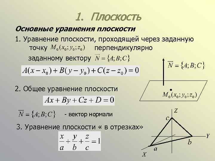 1. Плоскость Основные уравнения плоскости 1. Уравнение плоскости, проходящей через заданную точку перпендикулярно заданному