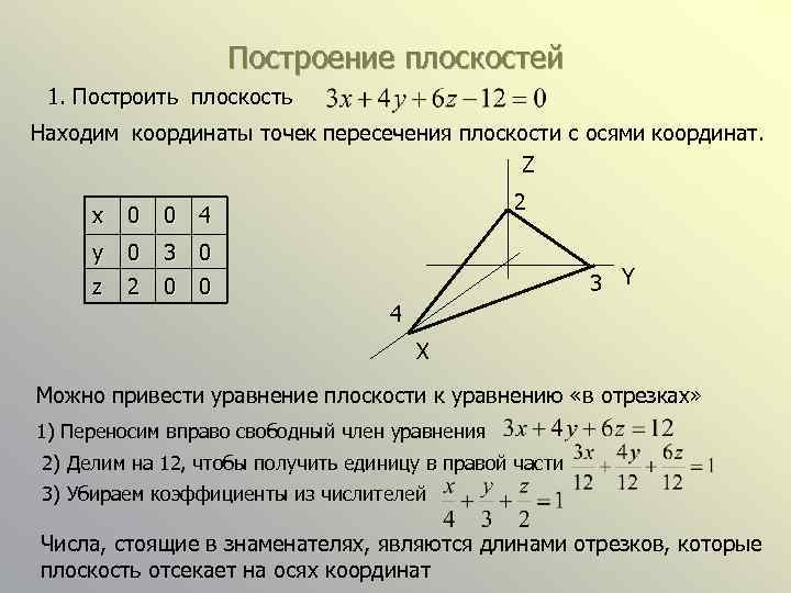 Построение плоскостей 1. Построить плоскость Находим координаты точек пересечения плоскости с осями координат. Z