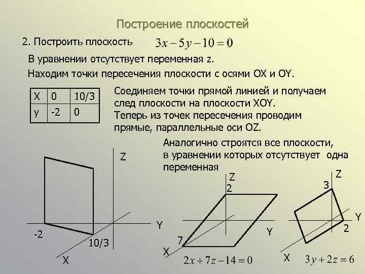 Построение плоскостей 2. Построить плоскость В уравнении отсутствует переменная z. Находим точки пересечения плоскости