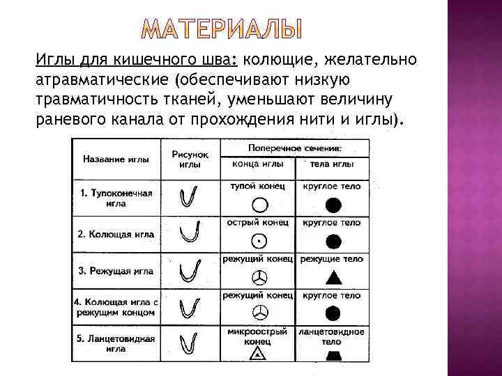 Иглы для кишечного шва: колющие, желательно атравматические (обеспечивают низкую травматичность тканей, уменьшают величину раневого