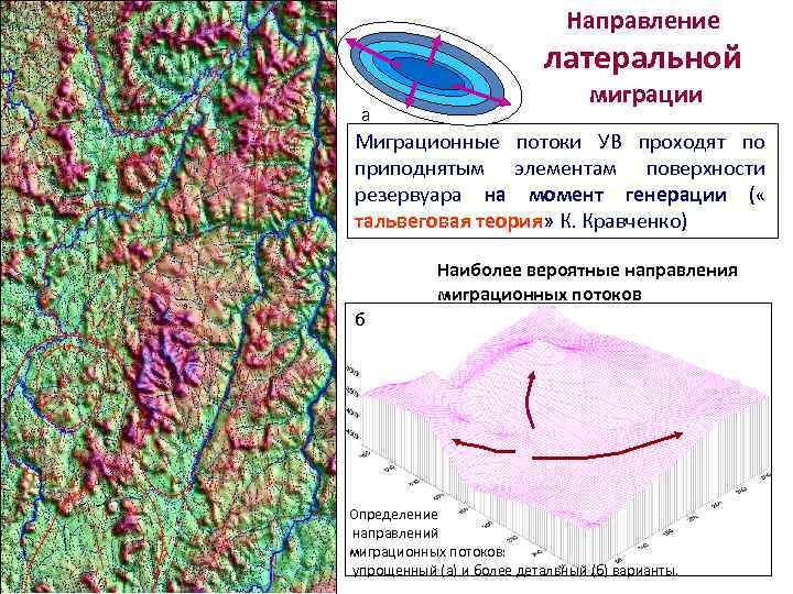 Направление латеральной а миграции Миграционные потоки УВ проходят по приподнятым элементам поверхности резервуара на