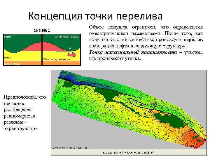 Концепция точки перелива Скв. № 1 Экран Пласт Точка макс. насыщ. «Заполн. до насыщ.