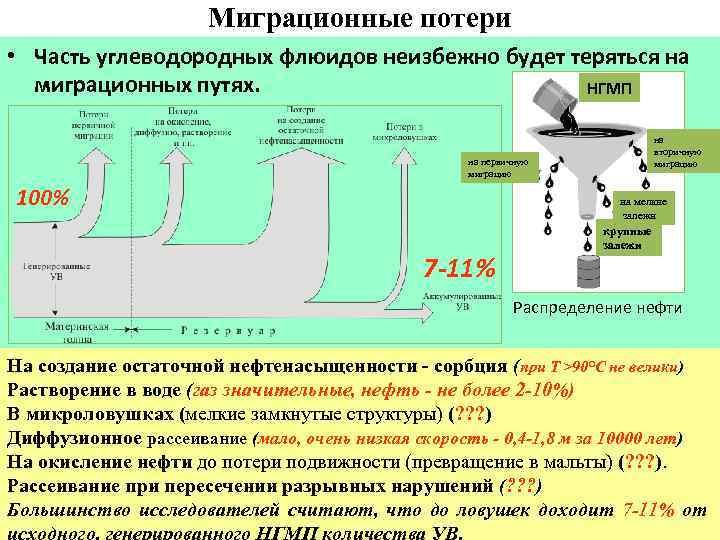 Миграционные потери • Часть углеводородных флюидов неизбежно будет теряться на миграционных путях. НГМП на