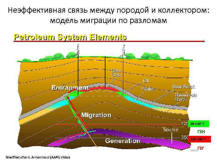 Неэффективная связь между породой и коллектором: модель миграции по разломам 80 -180 °C Source