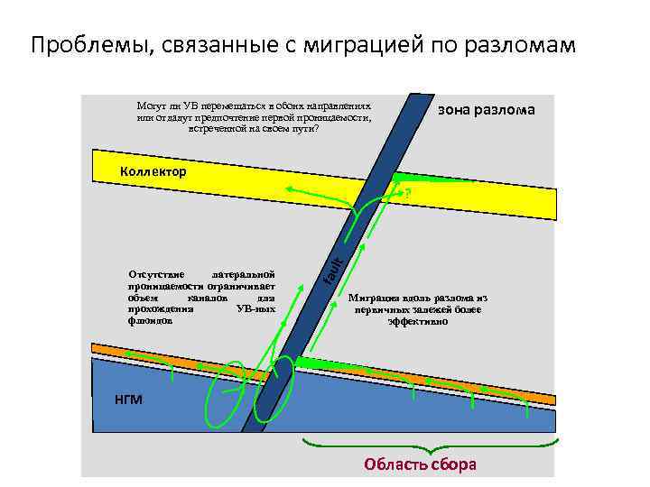 Проблемы, связанные с миграцией по разломам Могут ли УВ перемещаться в обоих направлениях или