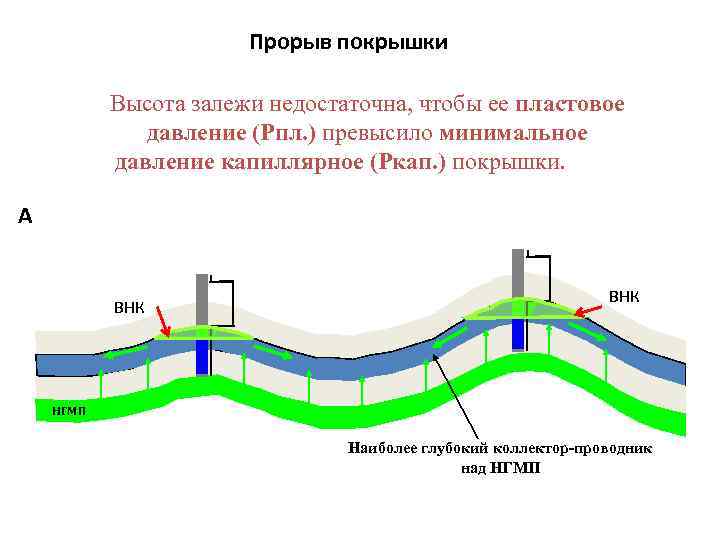 Прорыв покрышки Высота залежи недостаточна, чтобы ее пластовое давление (Рпл. ) превысило минимальное давление