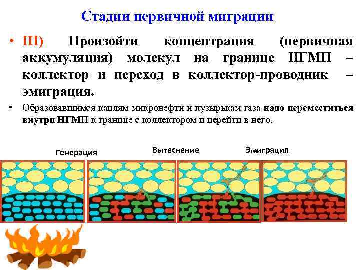 Стадии первичной миграции • III) Произойти концентрация (первичная аккумуляция) молекул на границе НГМП –