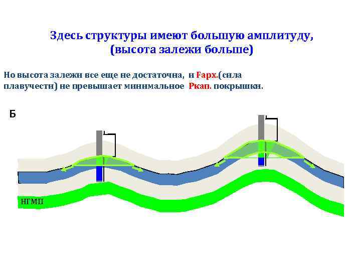 Амплитуда высот. Высота залежи. Амплитуда ловушки и высота залежи. Амплитуда структуры в геологии. Высота залежи нефти.