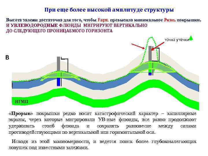 При еще более высокой амплитуде структуры Высота залежи достаточна для того, чтобы Fарх. превысила