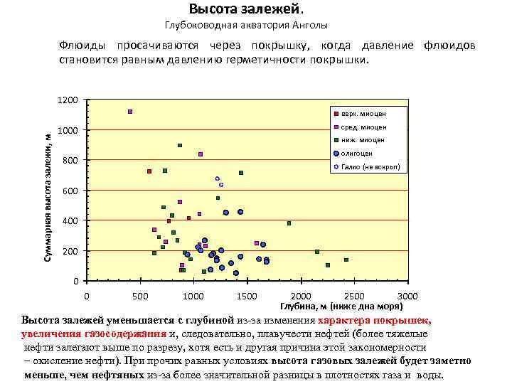 Высота залежей. Глубоководная акватория Анголы Флюиды просачиваются через покрышку, когда давление флюидов становится равным