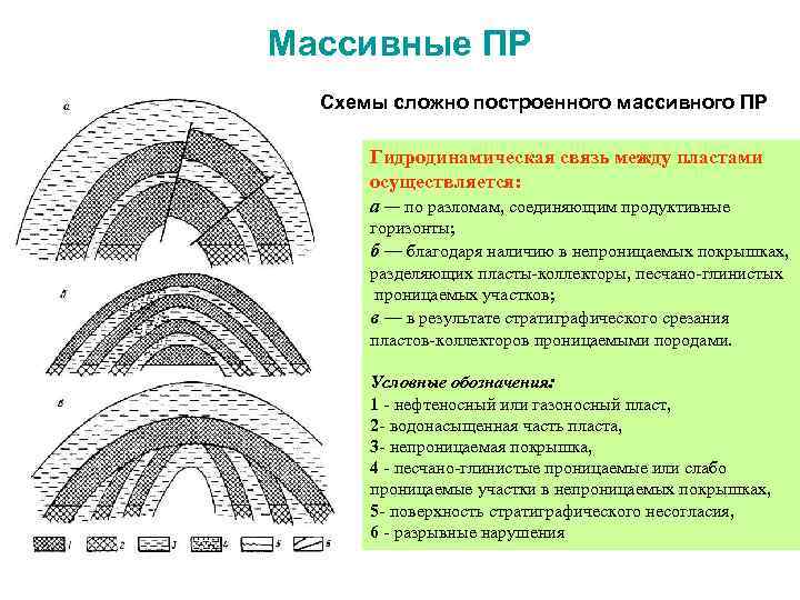 Массивные ПР Схемы сложно построенного массивного ПР Гидродинамическая связь между пластами осуществляется: а —