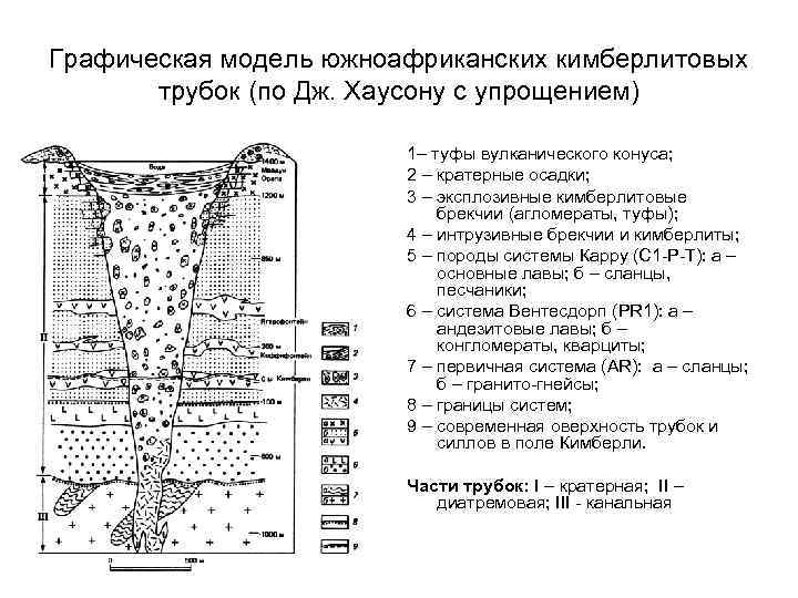 Графическая модель южноафриканских кимберлитовых трубок (по Дж. Хаусону с упрощением) 1– туфы вулканического конуса;