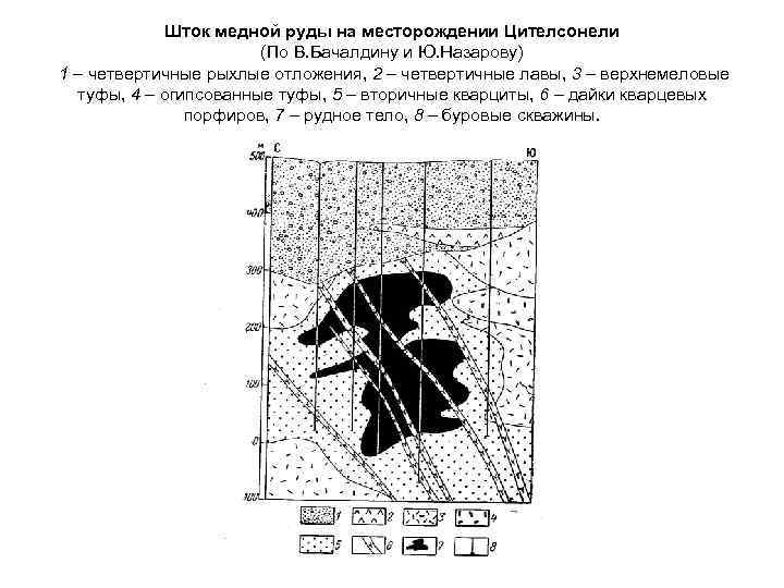 Шток медной руды на месторождении Цителсонели (По В. Бачалдину и Ю. Назарову) 1 –