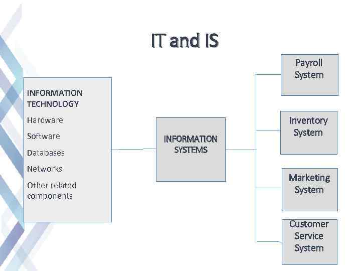 IT and IS Payroll System INFORMATION TECHNOLOGY Hardware Software Databases Networks Other related components