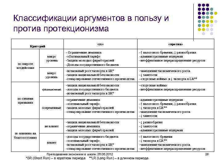 Классификации аргументов в пользу и против протекционизма «за» Критерий «против» - Ограничение демпинга -
