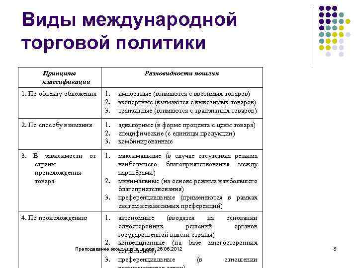 Виды международной торговой политики Принципы классификации Разновидности пошлин 1. По объекту обложения 1. 2.