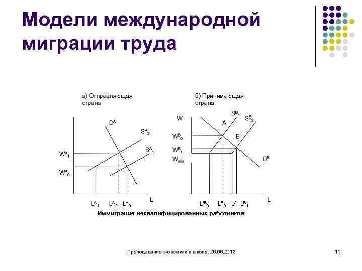 Модели международной миграции труда б) Принимающая страна а) Отправляющая страна SB 1 W DA