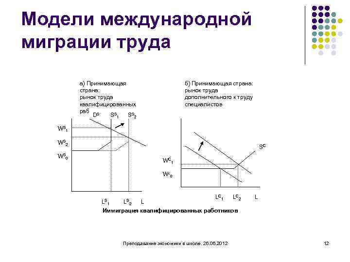 Модели международной миграции труда б) Принимающая страна: рынок труда дополнительного к труду специалистов а)