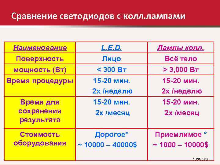 Сравнение светодиодов с колл. лампами Наименование Поверхность мощность (Вт) Время процедуры Время для сохранения