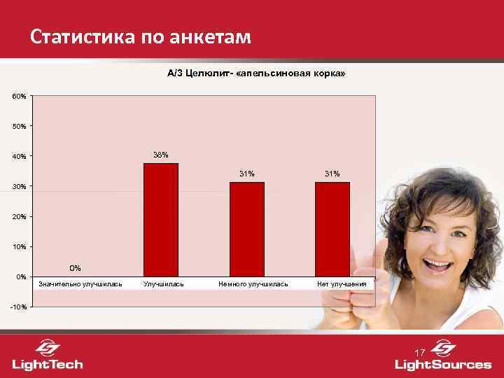 Статистика по анкетам A/3 Целюлит- «апельсиновая корка» 60% 50% 38% 40% 31% 30% 20%