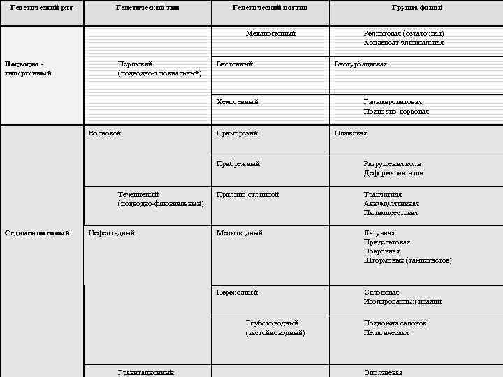 Генетический ряд Генетический тип Генетический подтип Механогенный Подводно гипергенный Перлювий (подводно-элювиальный) Биогенный Хемогенный Волновой