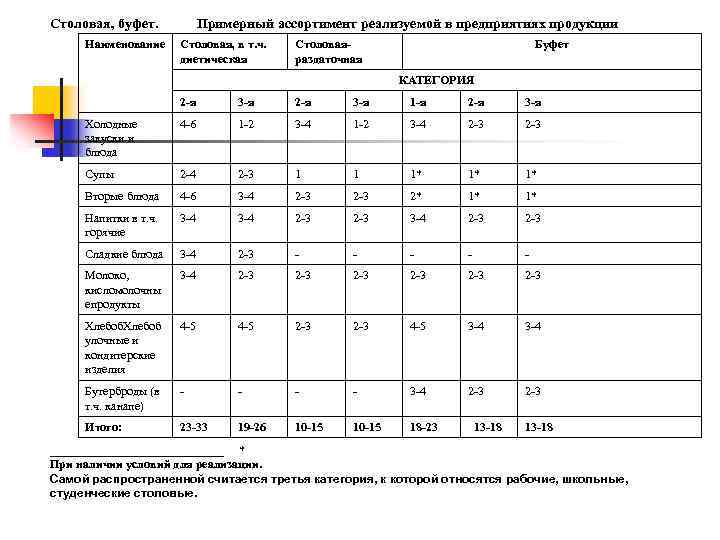 Столовая, буфет. Наименование Примерный ассортимент реализуемой в предприятиях продукции Столовая, в т. ч. диетическая