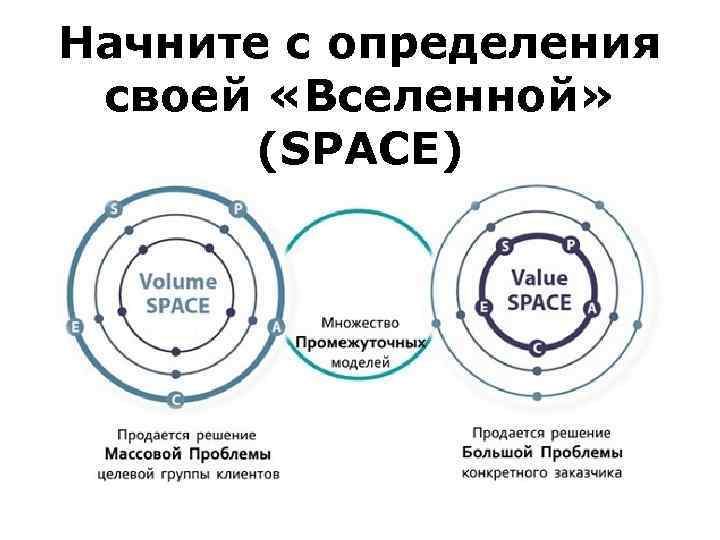 Начните с определения своей «Вселенной» (SPACE) 