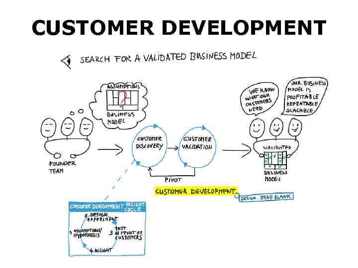 CUSTOMER DEVELOPMENT 