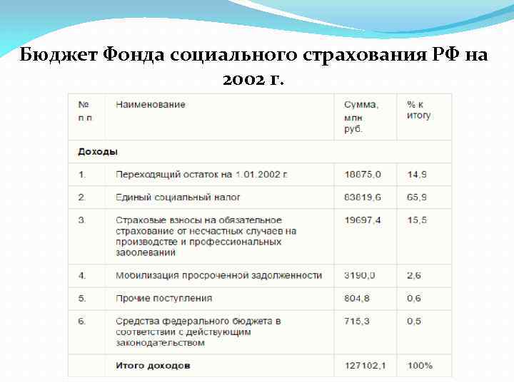 Дорожные бюджетные фонды. Бюджет фонда социального страхования РФ. – Структура доходов бюджета фонда социального страхования РФ на 2019. Бюджет фонда социального страхования РФ на 2021. Бюджет фонда социального страхования РФ В 2020.