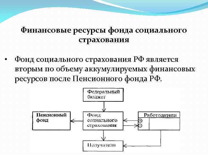 Финансовые ресурсы фонда социального страхования • Фонд социального страхования РФ является вторым по объему