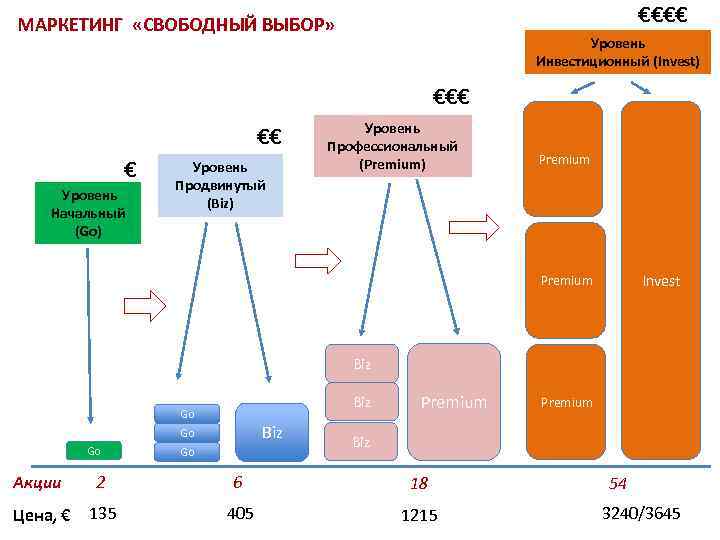 Уровни выборов. Маркетинг проекта. Ступени инвестиционного уровня. Маркетинг выбор. Проект маркетинг +1.