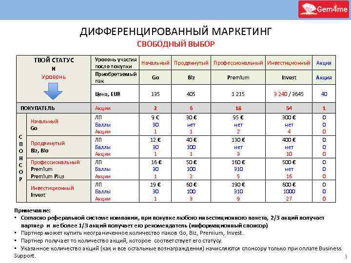 ДИФФЕРЕНЦИРОВАННЫЙ МАРКЕТИНГ СВОБОДНЫЙ ВЫБОР ТВОЙ СТАТУС И Уровень участия Начальный Продвинутый Профессиональный Инвестиционный Акция