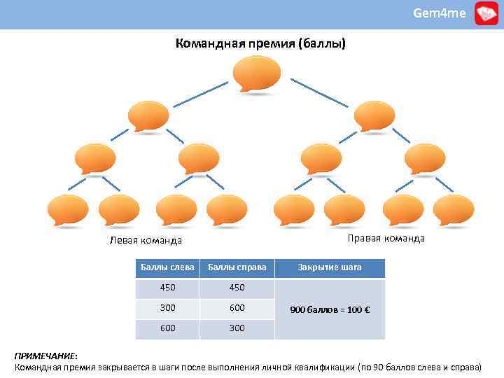 Gem 4 me Командная премия (баллы) Правая команда Левая команда Баллы слева Баллы справа