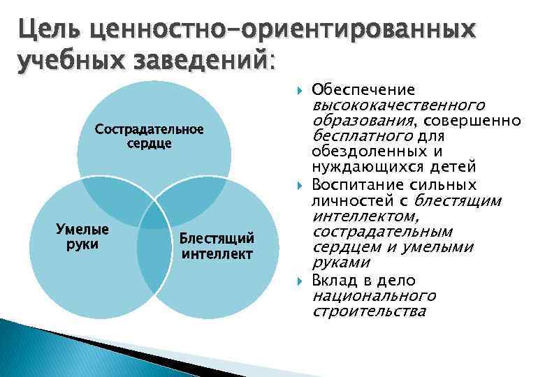 Цель ценностно-ориентированных учебных заведений: Сострадательное сердце Умелые руки Обеспечение высококачественного образования, совершенно бесплатного для